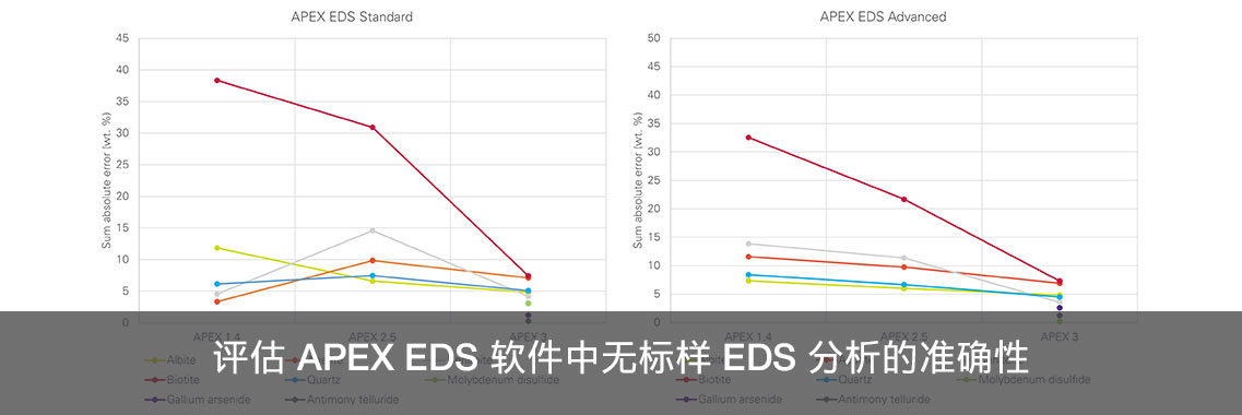 评估 APEX EDS 软件中无标样 EDS 分析的准确性