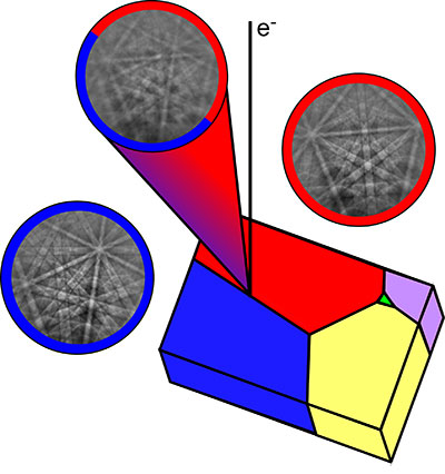 Triplet Indexing resolves overlapping patterns for better indexing.