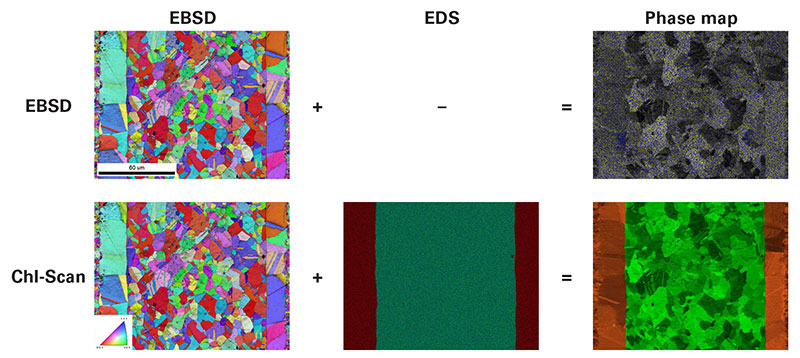 a,b) 使用 Velocity Plus EBSD 探测器以 >3,000 标定点每秒的速度采集的 EBSD 取向分布图。c) 使用 Octane Elect Super 探测器与 EBSD 数据同步采集的 EDS 元 素分布图。颜色指代显示铜 (红色)、铁 (绿色) 和镍 (蓝)。d,f) 根据当前数据得到的相分布图。颜色指代显示铜 (上图-蓝色，下图-橙色) 和 Kovar (上图-黄色，下图-绿 色)。