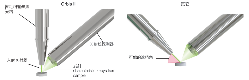 Orbis II 利用一种专利的轨道塔轮,能够无缝地将 X 射线光轴与样品的高倍视图对准。