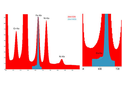 敬请阅读我们最新的 EDAX Bolg 文章，“The dark side of the moon: wavelength dispersive spectroscopy”