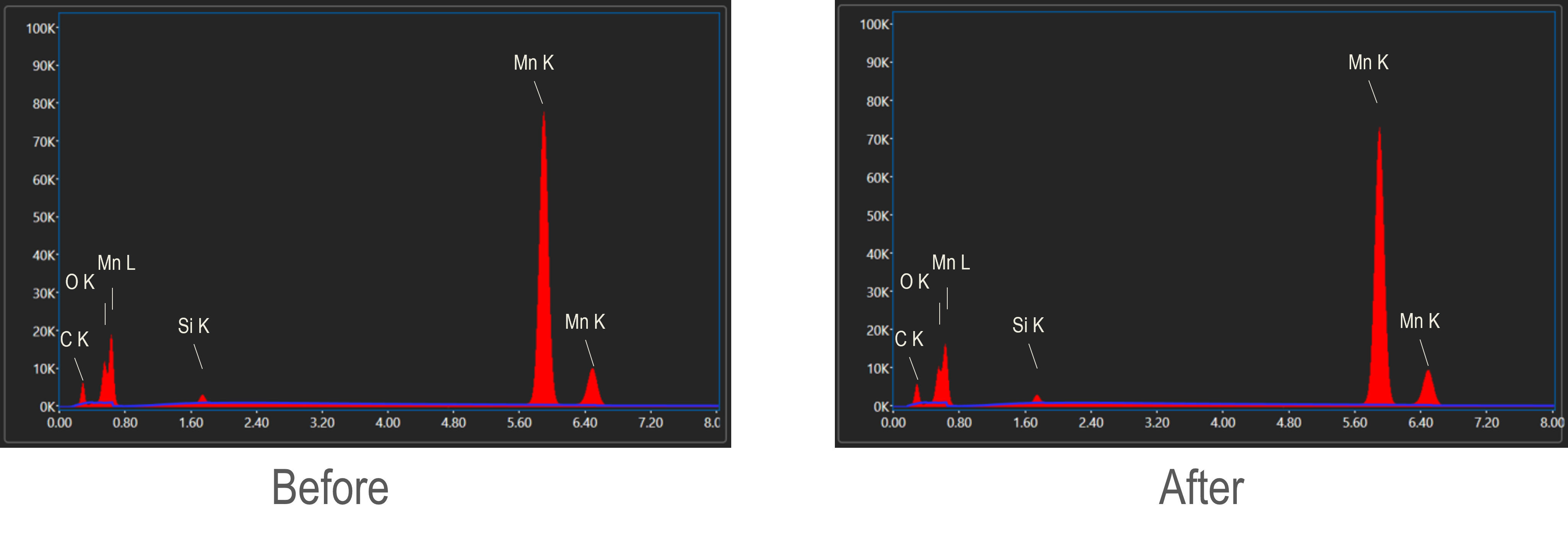 Comparison of the EDS spectra captured with the Octane Elite Ultra windowless EDS system before (left) and after reliability testing (right) with the detector held at base temperature for 15 minutes in this case. The performance of the detector was found to be unaffected by the exposure to atmospheric conditions.