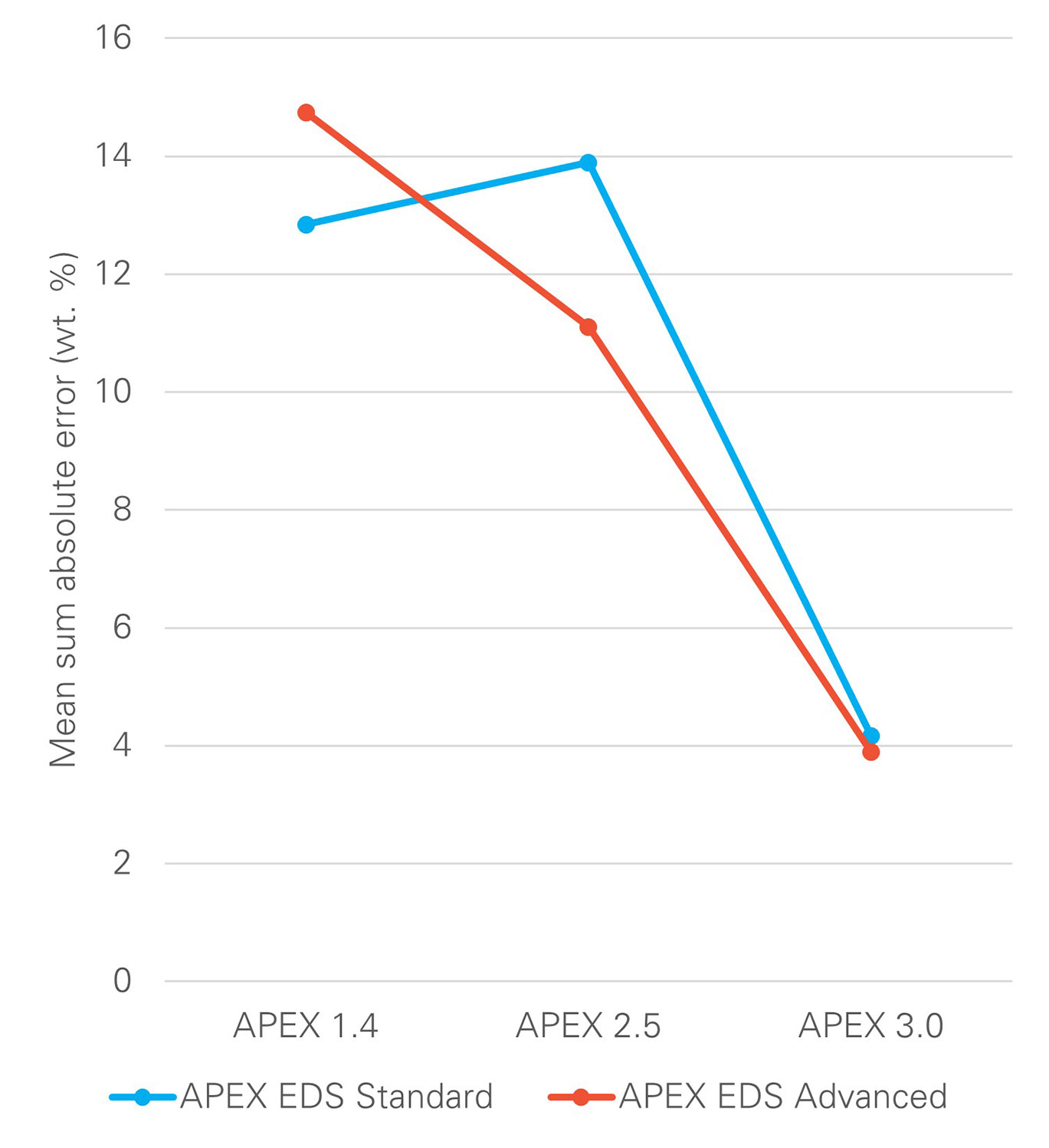 通过分析矿物、金属和化合物标样来评估 APEX EDS 软件成分分析准确性的提升。