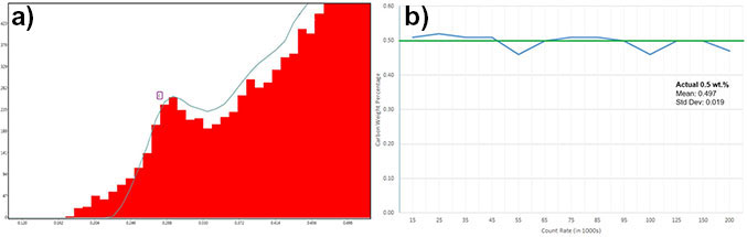 图 4 EDS 在20 kV和30% 死时间下对钢标准样品中的痕量碳进行了定量分析。a）在输入计数率15k cps 时，使用7.86μs的时间常数采集碳的谱图（红色）和输入计数率200 kcps，0.96μs时间常数采集的碳谱图（蓝色轮廓）。b）随着输入计数率的增加，测得的碳浓度是稳定的，与给定的已知值0.50 wt%相比，范围为0.46 wt%至0.52 wt%。