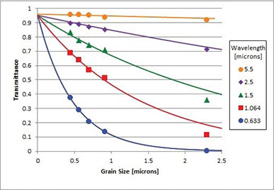 Optical transmittance of polycrystalline MgF2 as a function of grain size at five different wavelengths. The solid lines are from an analytical approximation [3].