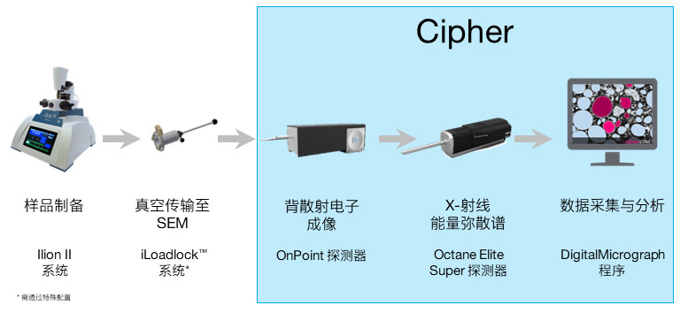 图 1. Cipher 系统使您能够在含锂样品中对锂元素进行定量分析，为您的锂研究“充电”。