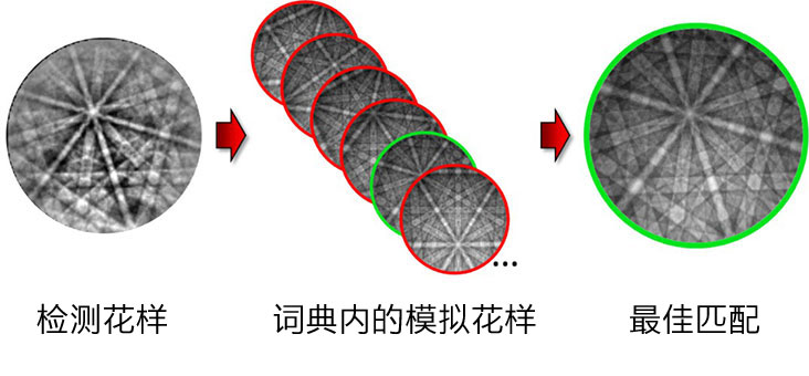 Schematic for dictionary indexing.