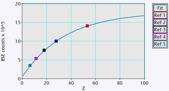 The plot of measured BSE intensity versus mean atomic number for 5 high-purity samples was used as calibration standards (squares). A best fit to the data (line) was determined and used for converting BSE intensity to mean atomic number (line).