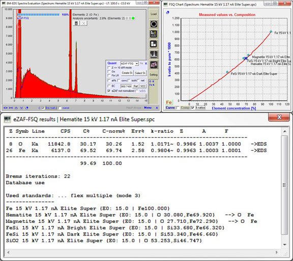图3. 使用SmartStandards进行赤铁矿评估，选择需要最少校正的最接近的标样。Err%几乎只是测量的统计波动（未知样品和标样），几乎没有系统误差部分。曲线显示了通过具有k-比值（相对于纯元素）的Fe标样（菱形）与Fe浓度调整的eZAF模型。
