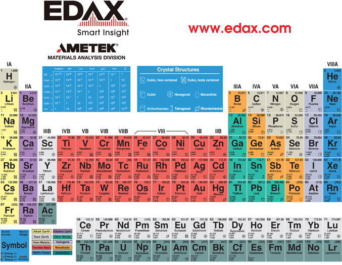 EDAX Periodic Table of Elements